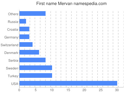 prenom Mervan