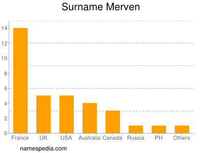 Surname Merven