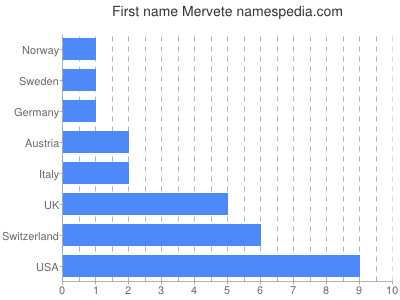 Given name Mervete
