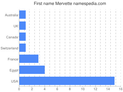 Vornamen Mervette
