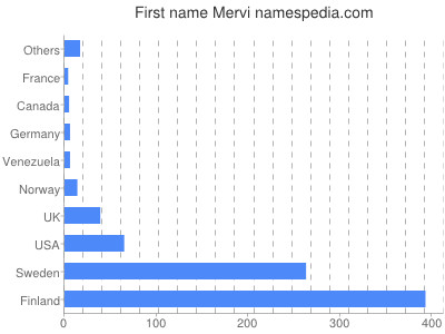 prenom Mervi