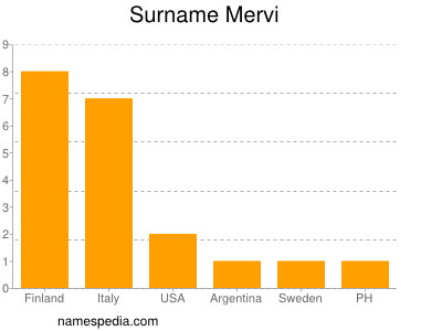 Familiennamen Mervi