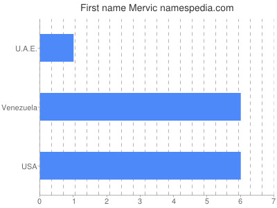 prenom Mervic