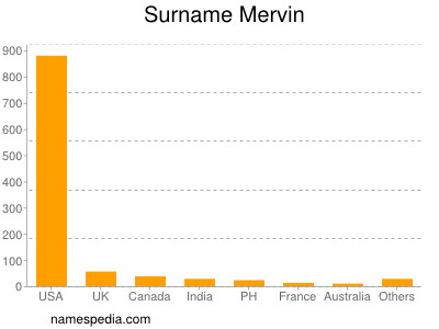 Surname Mervin