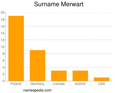 Familiennamen Merwart