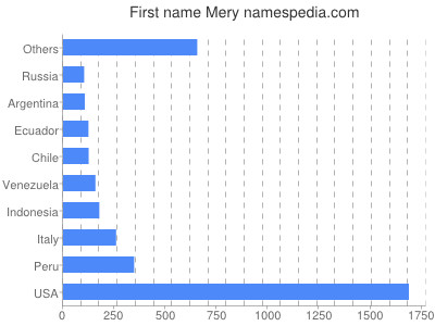 Vornamen Mery