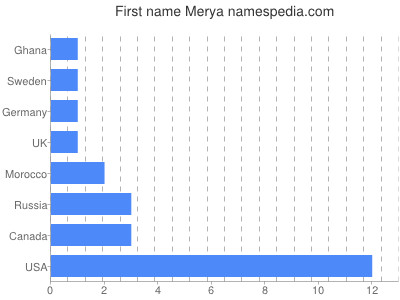 Vornamen Merya