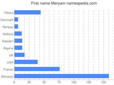 Vornamen Meryam