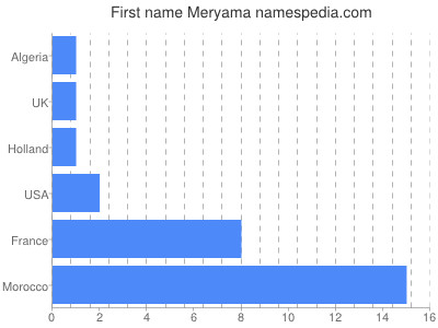 Vornamen Meryama