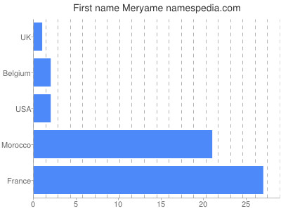 Vornamen Meryame