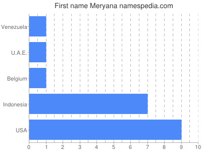 prenom Meryana