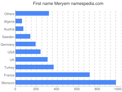 Vornamen Meryem