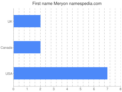 Vornamen Meryon