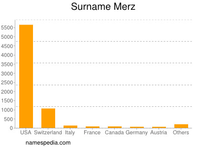 Familiennamen Merz