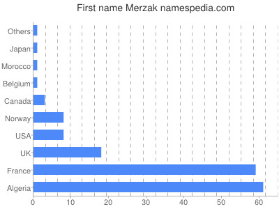 Vornamen Merzak