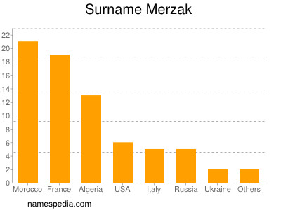 Familiennamen Merzak