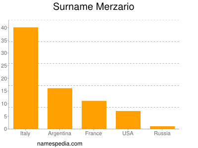 Familiennamen Merzario