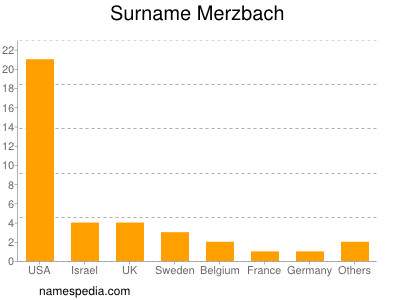 Familiennamen Merzbach