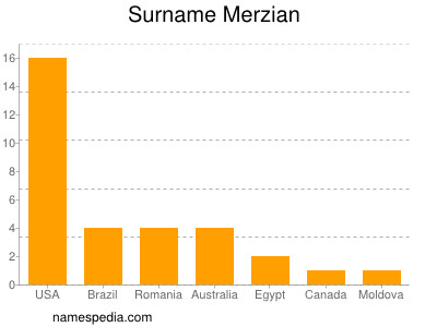 Familiennamen Merzian