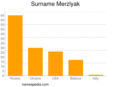 Familiennamen Merzlyak