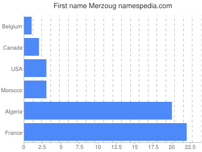 prenom Merzoug
