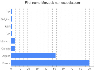 prenom Merzouk