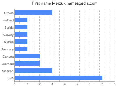 Vornamen Merzuk