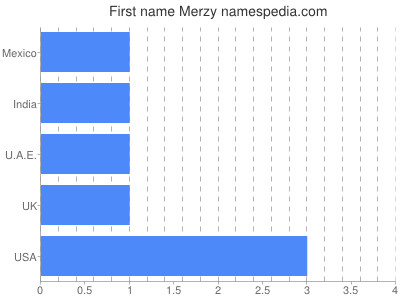 Given name Merzy