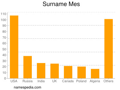 Surname Mes