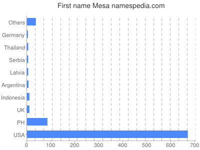 Vornamen Mesa