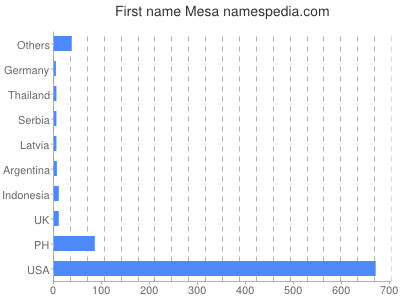 prenom Mesa