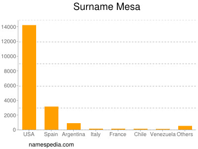 Familiennamen Mesa