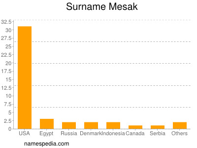 Familiennamen Mesak