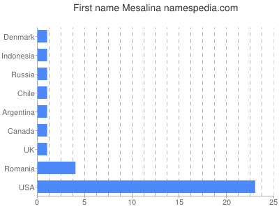 Vornamen Mesalina