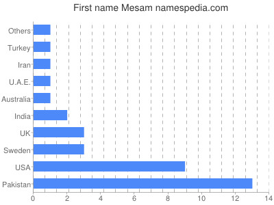 prenom Mesam