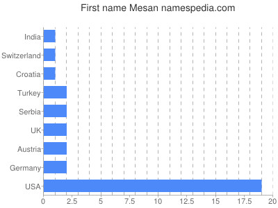 prenom Mesan