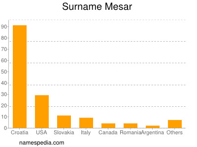 Surname Mesar