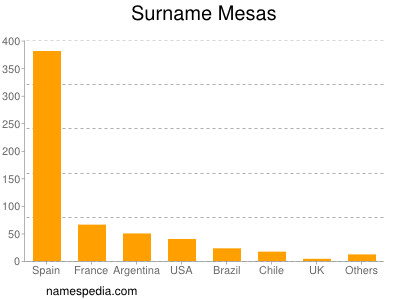 Surname Mesas