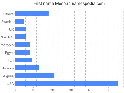Vornamen Mesbah