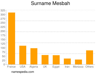 Familiennamen Mesbah