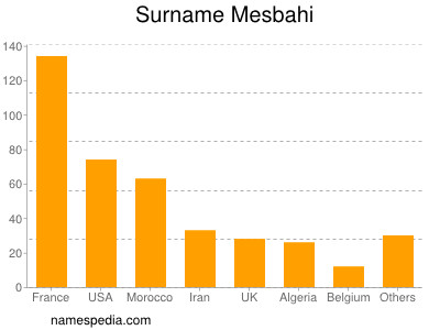 Familiennamen Mesbahi