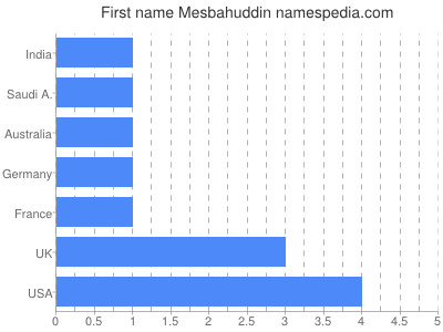 prenom Mesbahuddin