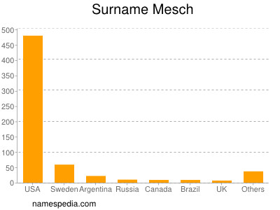 Surname Mesch