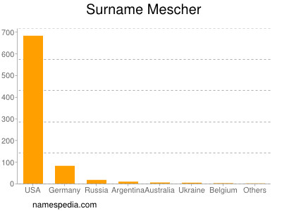 Surname Mescher