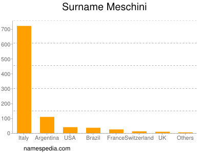 Surname Meschini