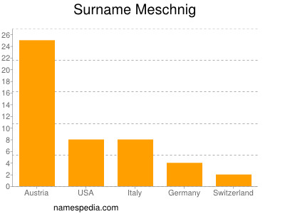 Familiennamen Meschnig