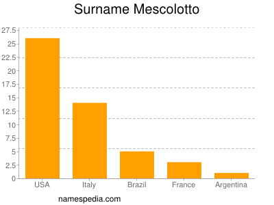 nom Mescolotto