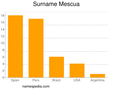 Familiennamen Mescua