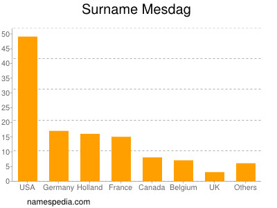 Familiennamen Mesdag