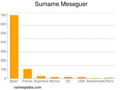 Surname Meseguer